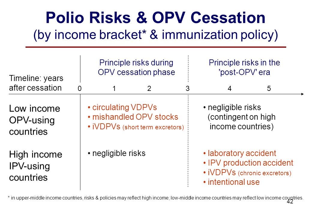 42 Polio Risks & OPV Cessation (by income bracket* & immunization policy) Timeline: years after cessation 0124 Principle risks during OPV cessation phase Principle risks in the post-OPV era 35 Low income OPV-using countries High income IPV-using countries circulating VDPVs mishandled OPV stocks iVDPVs (short term excretors) negligible risks (contingent on high income countries) laboratory accident IPV production accident iVDPVs (chronic excretors) intentional use * in upper-middle income countries, risks & policies may reflect high income; low-middle income countries may reflect low income countries.
