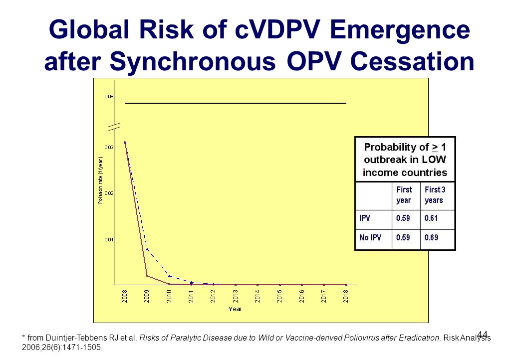44 Global Risk of cVDPV Emergence after Synchronous OPV Cessation * from Duintjer-Tebbens RJ et al.