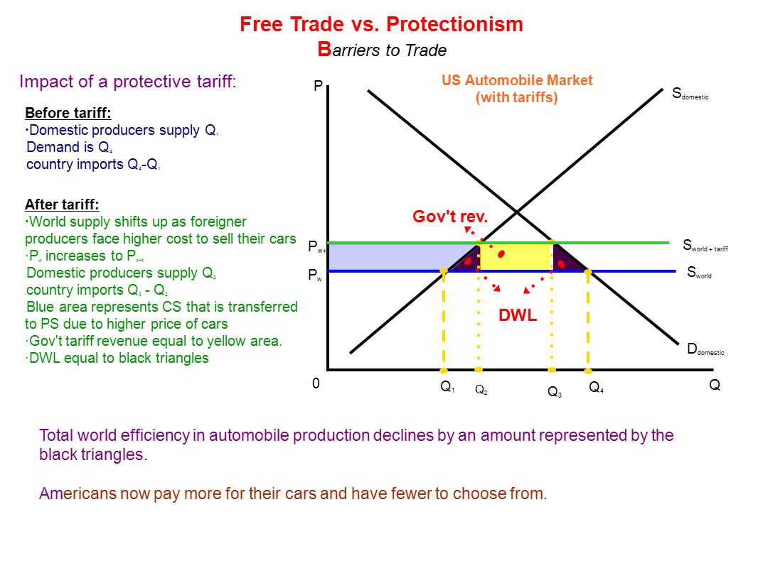 Trade tariffs. Protective tariffs. Import protectionism. Import tariffs on Supply demand graph.