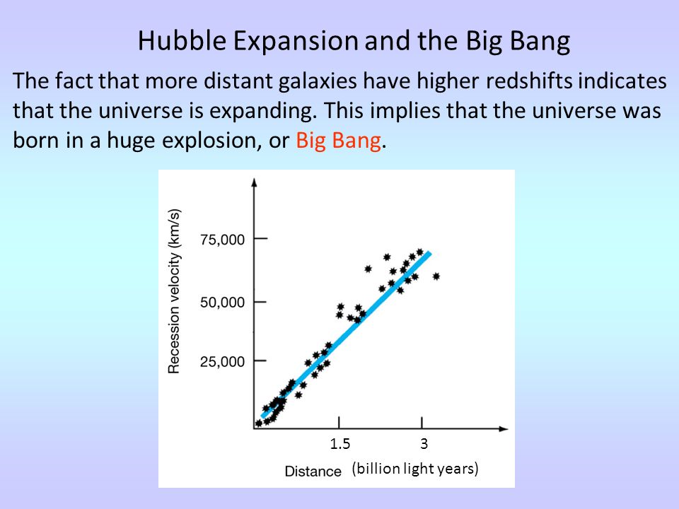 The Birth Of The Universe. Hubble Expansion And The Big Bang The Fact ...