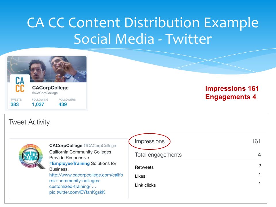 CA CC Content Distribution Example Social Media - Twitter Impressions 161 Engagements 4