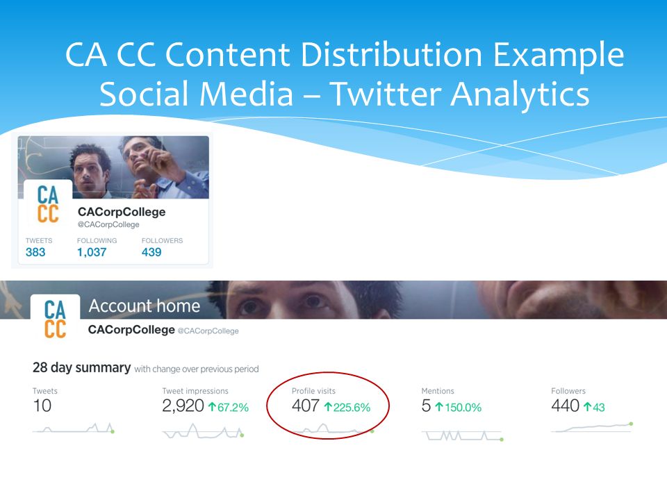 CA CC Content Distribution Example Social Media – Twitter Analytics