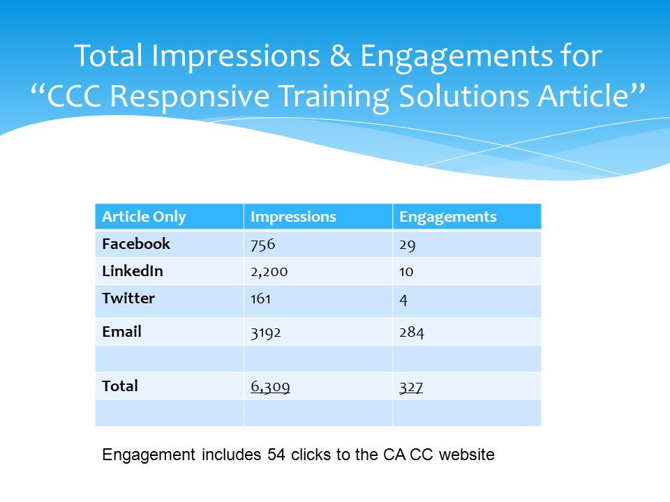 Total Impressions & Engagements for CCC Responsive Training Solutions Article Article OnlyImpressionsEngagements Facebook75629 LinkedIn2,20010 Twitter Total6, Engagement includes 54 clicks to the CA CC website