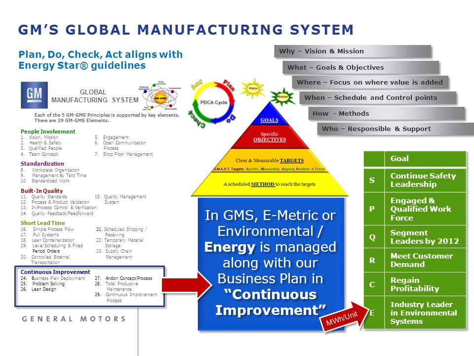 Global plan. Global Manufacturing System. Производственная система GMS. GM GMS Standart. Global Management System scheme.