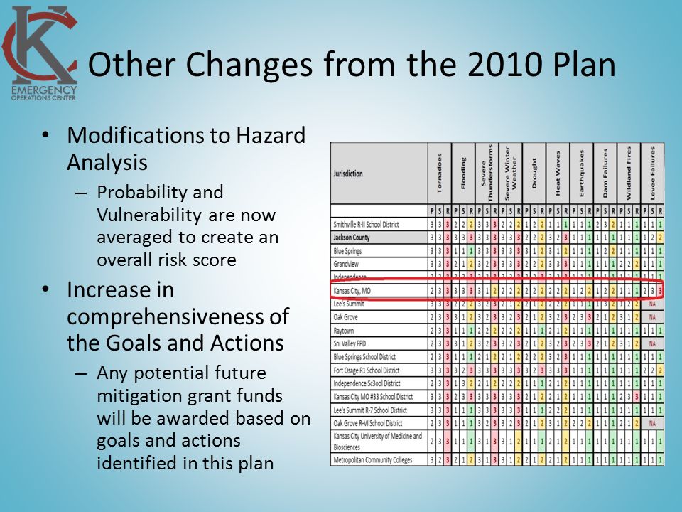 Other Changes from the 2010 Plan Modifications to Hazard Analysis – Probability and Vulnerability are now averaged to create an overall risk score Increase in comprehensiveness of the Goals and Actions – Any potential future mitigation grant funds will be awarded based on goals and actions identified in this plan