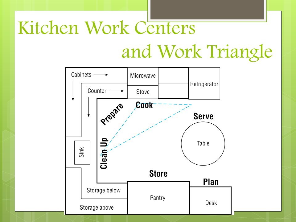 Planning Kitchen Work Centers