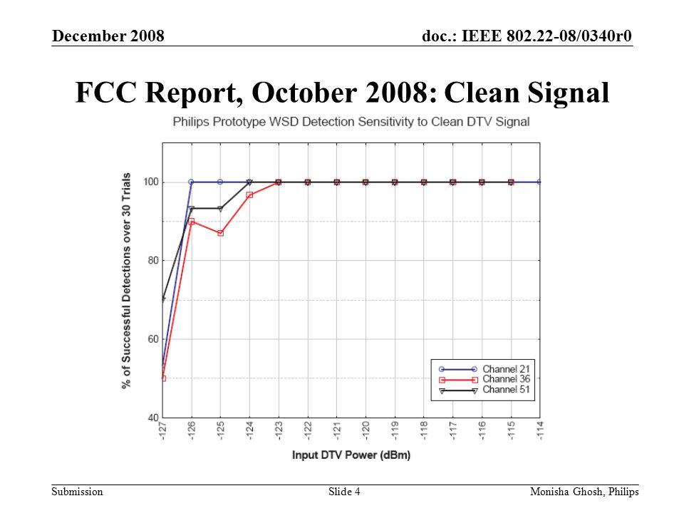 doc.: IEEE /0340r0 Submission FCC Report, October 2008: Clean Signal December 2008 Monisha Ghosh, PhilipsSlide 4