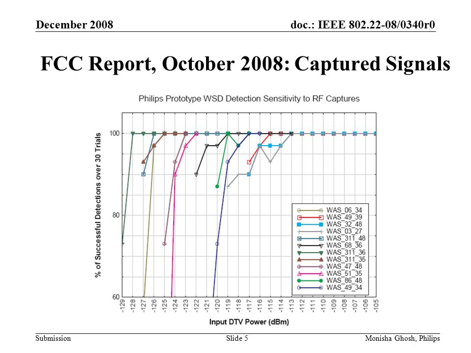 doc.: IEEE /0340r0 Submission FCC Report, October 2008: Captured Signals December 2008 Monisha Ghosh, PhilipsSlide 5