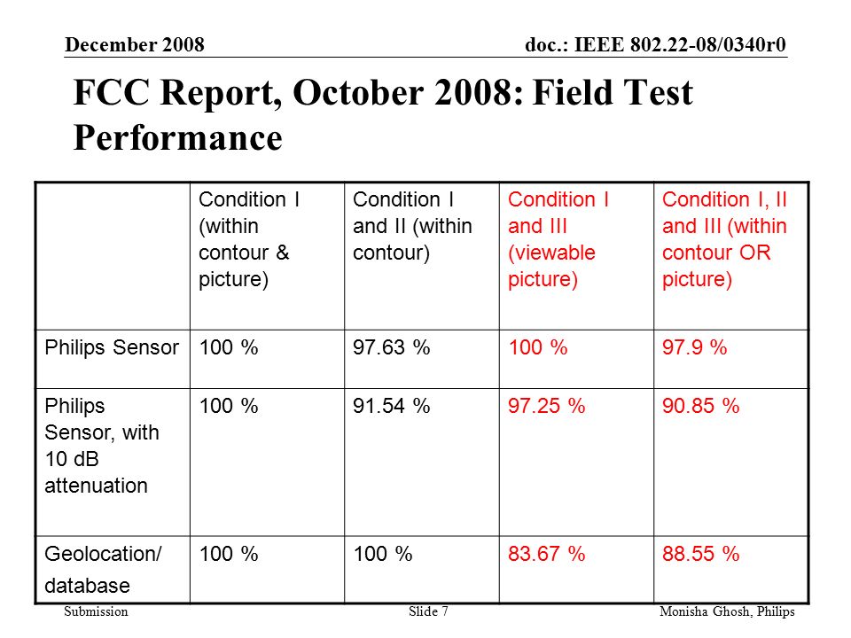 doc.: IEEE /0340r0 Submission FCC Report, October 2008: Field Test Performance December 2008 Monisha Ghosh, PhilipsSlide 7 Condition I (within contour & picture) Condition I and II (within contour) Condition I and III (viewable picture) Condition I, II and III (within contour OR picture) Philips Sensor100 %97.63 %100 %97.9 % Philips Sensor, with 10 dB attenuation 100 %91.54 %97.25 %90.85 % Geolocation/ database 100 % %88.55 %