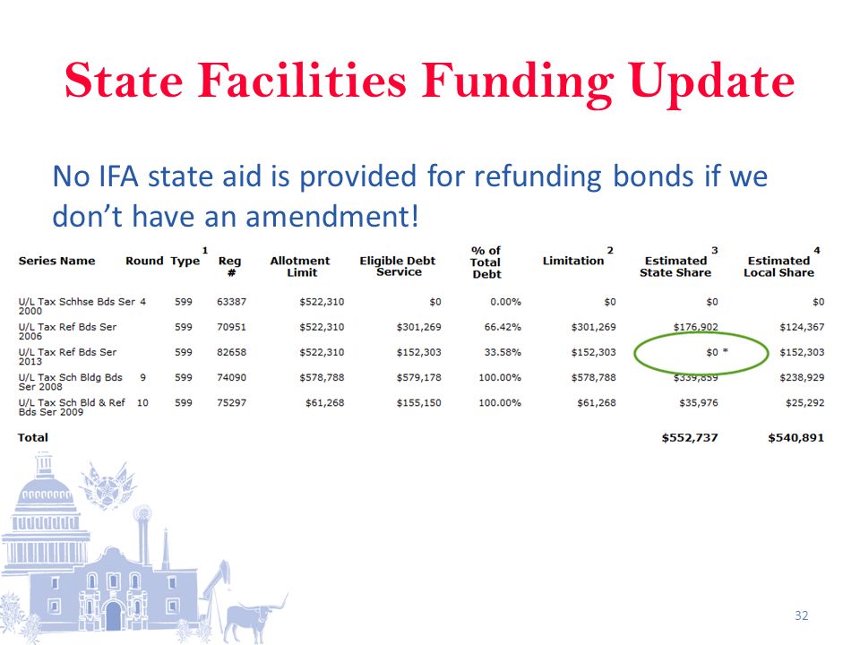 State Facilities Funding Update No IFA state aid is provided for refunding bonds if we don’t have an amendment.