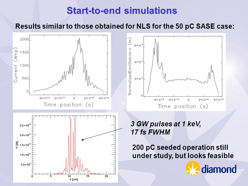 Start-to-end simulations Results similar to those obtained for NLS for the 50 pC SASE case: 3 GW pulses at 1 keV, 17 fs FWHM 200 pC seeded operation still under study, but looks feasible
