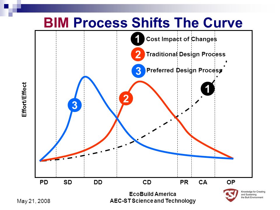 EcoBuild America AEC-ST Science and Technology May 21, 2008 PDSDDDCDPRCAOP Effort/Effect 1 1 Cost Impact of Changes 2 2 Traditional Design Process 3 3 Preferred Design Process BIM Process Shifts The Curve