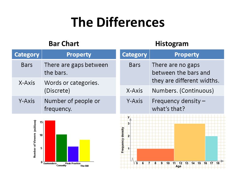 Bar Chart And Histogram