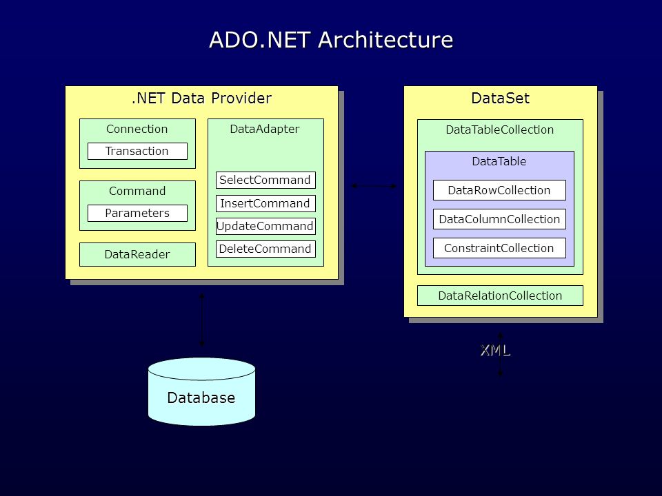 Architecture net. Архитектура ado.net. Схема ado net. Ado.net поставщики. Технология ado.