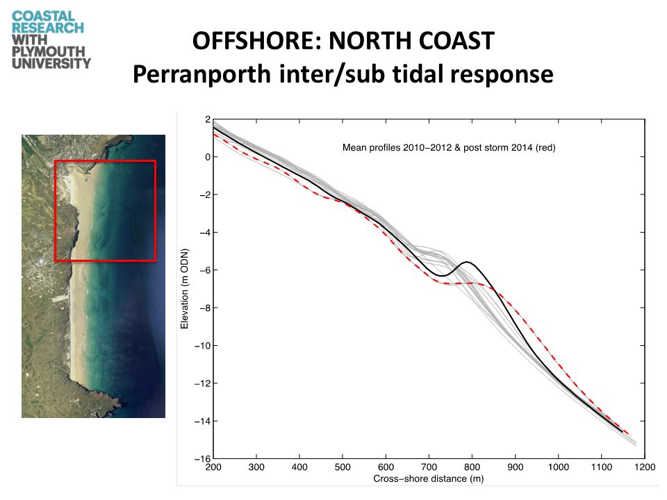 Car park OFFSHORE: NORTH COAST Perranporth inter/sub tidal response Intertidal erosion Offshore accretion Rip channel Bar is 450m offshore of spring low tide