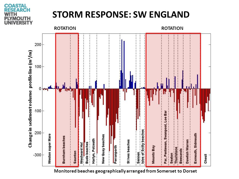 STORM RESPONSE: SW ENGLAND Monitored beaches geographically arranged from Somerset to Dorset Change in sediment volume profile line (m 3 /m) ROTATION