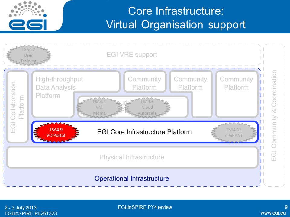 EGI-InSPIRE RI Core Infrastructure: Virtual Organisation support July 2013 EGI-InSPIRE PY4 review9 TSA4.12 e-GRANT TSA4.12 e-GRANT TSA4.4 VM Mgmt.