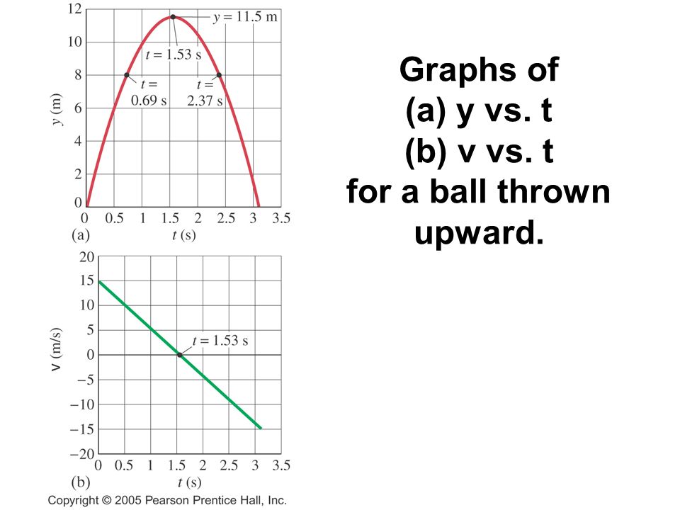 Graphs of (a) y vs. t (b) v vs. t for a ball thrown upward.