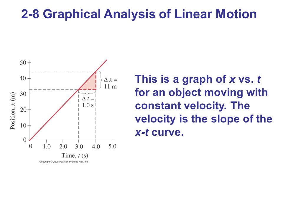 2-8 Graphical Analysis of Linear Motion This is a graph of x vs.