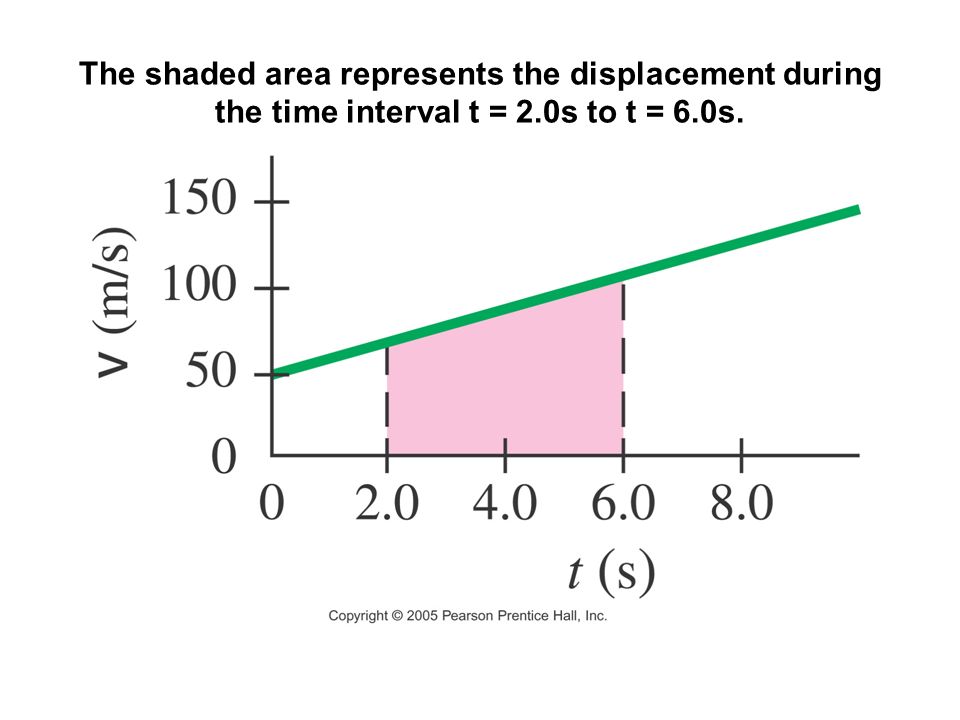 The shaded area represents the displacement during the time interval t = 2.0s to t = 6.0s.