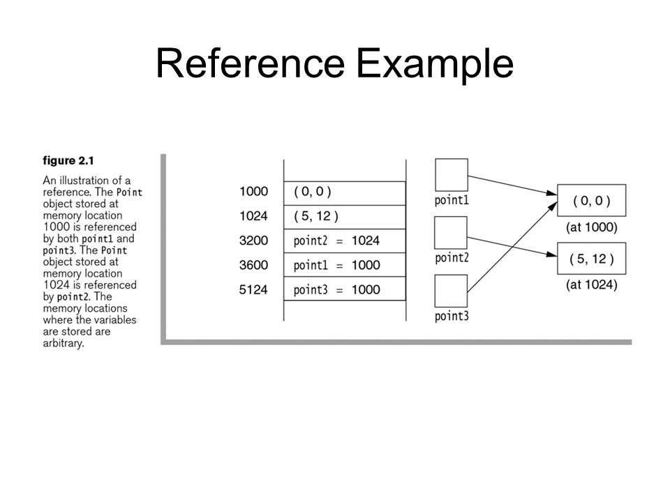 Java object reference. Java reference. Метод reference points. Reference variable джава это. Референс Тип java.