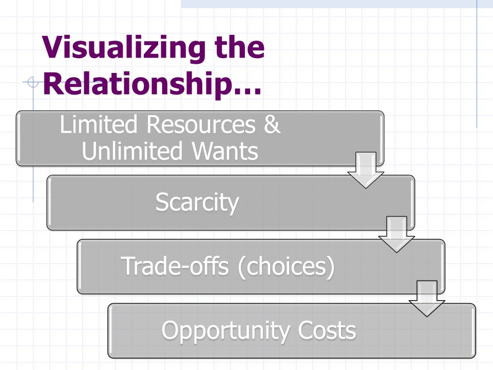 Visualizing the Relationship… Limited Resources & Unlimited Wants ScarcityTrade-offs (choices)Opportunity Costs
