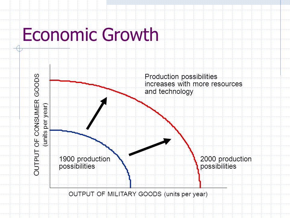 Economic Growth 2000 production possibilities 1900 production possibilities O UTPUT OF CONSUMER GOODS (units per year) OUTPUT OF MILITARY GOODS (units per year) Production possibilities increases with more resources and technology
