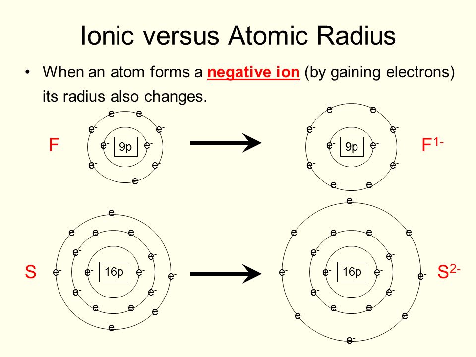 Ionic versus Atomic Radius When an atom forms a negative ion (by gaining electrons) its radius also changes.