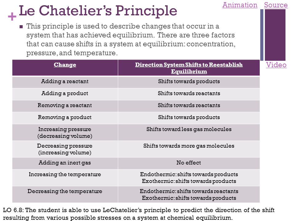 Le Chatelier S Principle Chart
