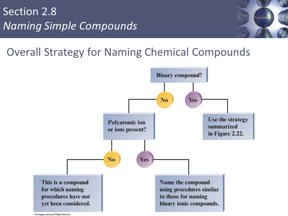 Section 2.8 Naming Simple Compounds Overall Strategy for Naming Chemical Compounds 52