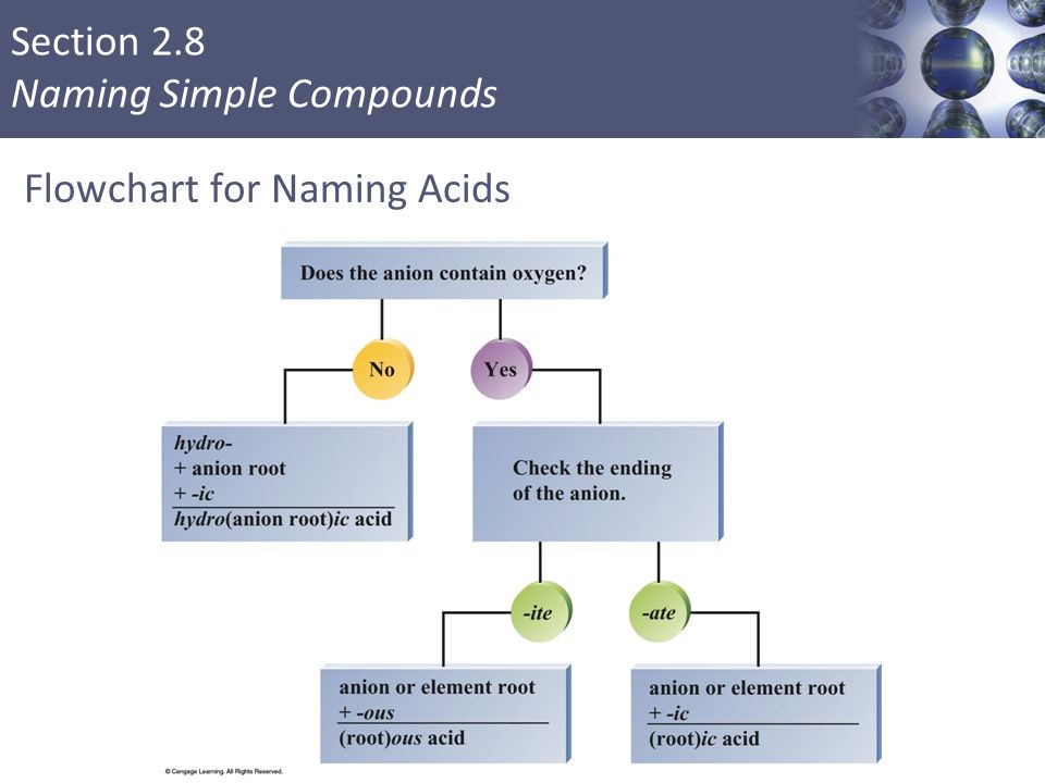 Section 2.8 Naming Simple Compounds Flowchart for Naming Acids