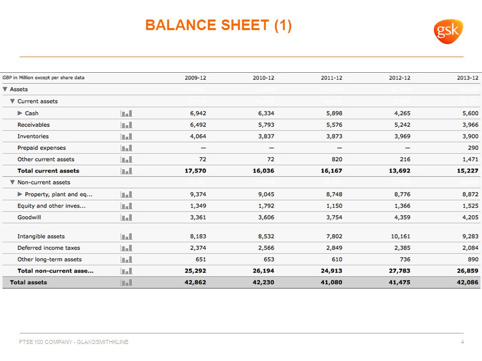 glaxosmithkline by alexander harlet gsk s introduction global pharmaceutical biologics vaccines and consumer healthcare company 1 of the 5 largest ppt download relationship between profit loss balance sheet