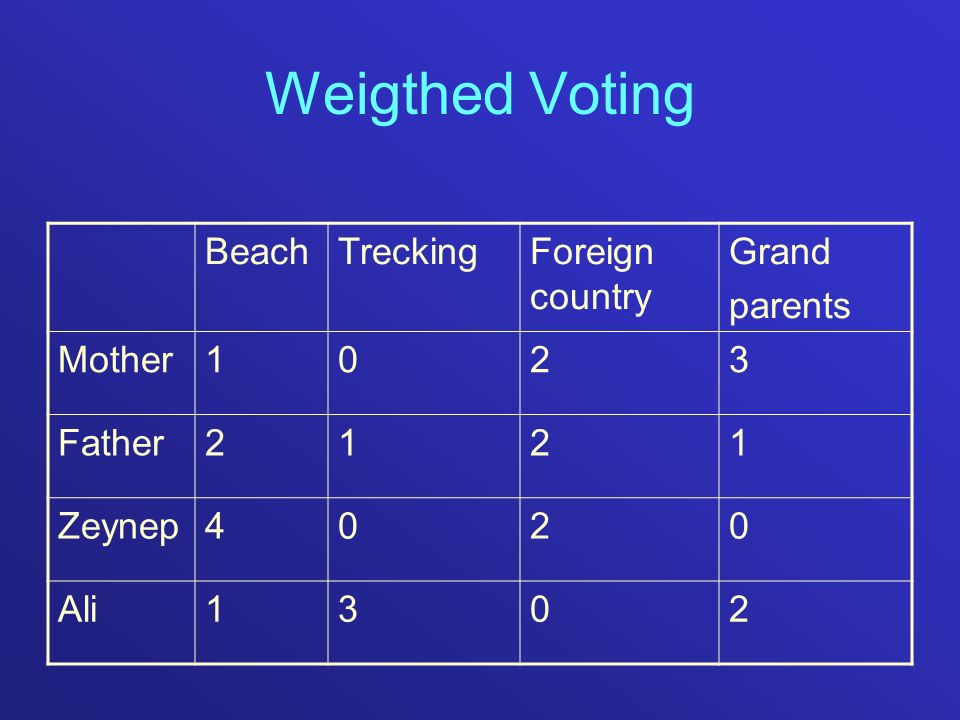 Weigthed Voting BeachTreckingForeign country Grand parents Mother1023 Father2121 Zeynep4020 Ali1302
