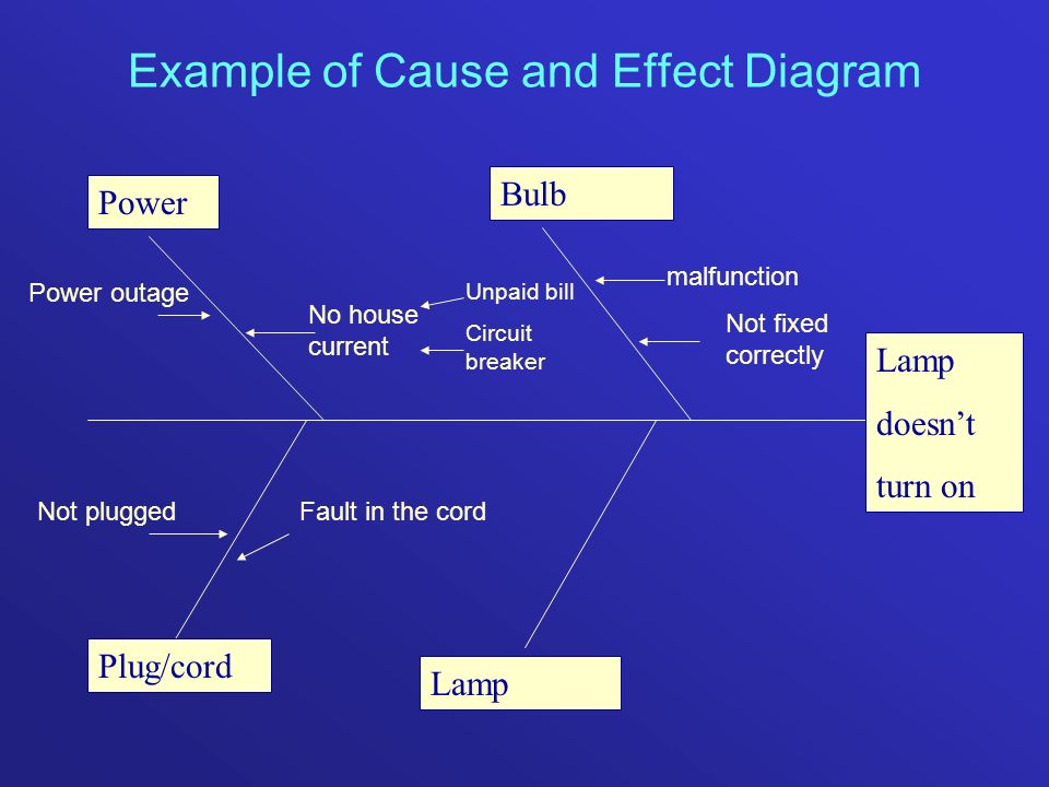 Example of Cause and Effect Diagram Lamp doesn’t turn on Plug/cord Power Lamp Bulb Power outage No house current Unpaid bill Circuit breaker Not pluggedFault in the cord malfunction Not fixed correctly