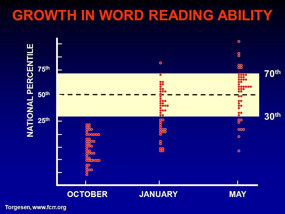 30 th 70 th 75 th 50 th 25 th OCTOBER JANUARY MAY NATIONAL PERCENTILE GROWTH IN WORD READING ABILITY Torgesen,