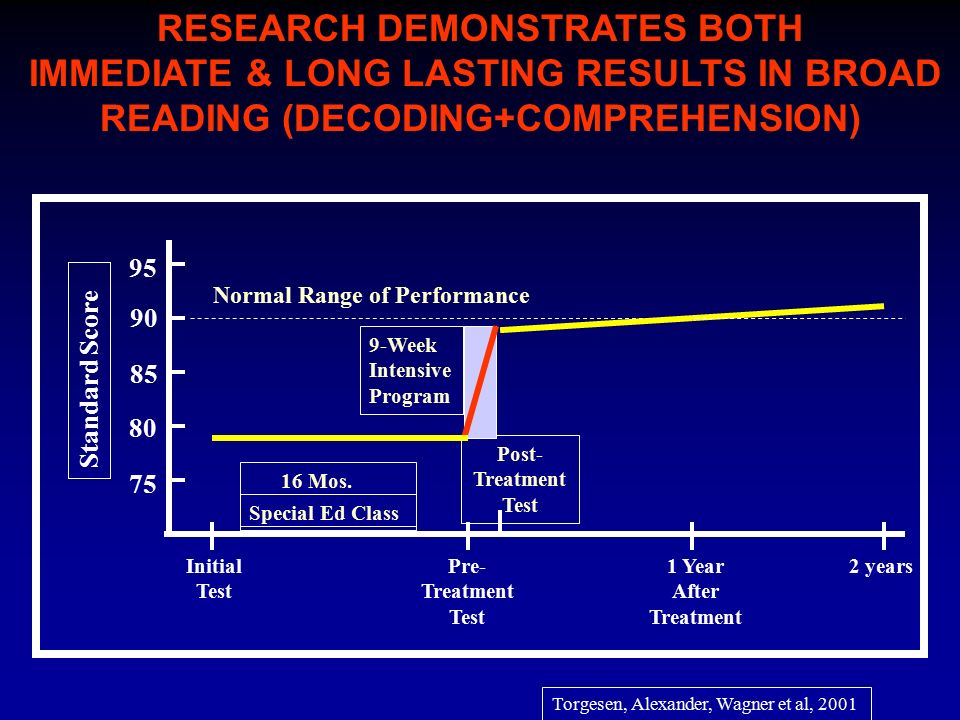 RESEARCH DEMONSTRATES BOTH IMMEDIATE & LONG LASTING RESULTS IN BROAD READING (DECODING+COMPREHENSION) Standard Score Initial Test Pre- Treatment Test Post- Treatment Test 1 Year After Treatment 2 years Normal Range of Performance 9-Week Intensive Program Torgesen, Alexander, Wagner et al, Mos.
