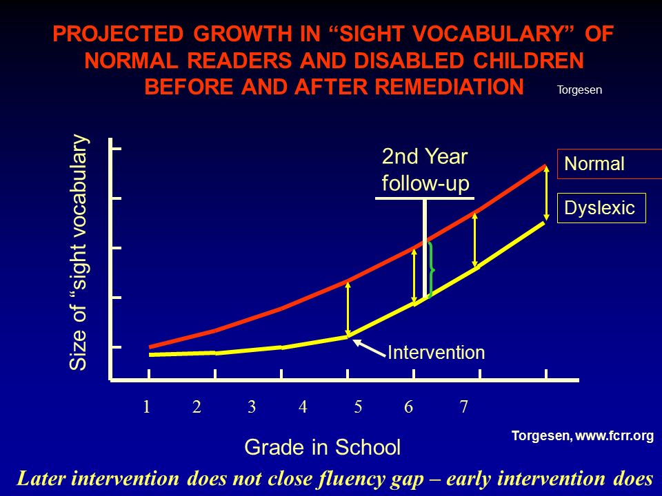 PROJECTED GROWTH IN SIGHT VOCABULARY OF NORMAL READERS AND DISABLED CHILDREN BEFORE AND AFTER REMEDIATION Normal Intervention Size of sight vocabulary Grade in School Dyslexic 2nd Year follow-up Later intervention does not close fluency gap – early intervention does Torgesen Torgesen,