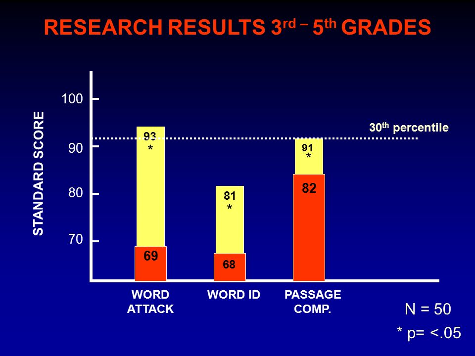 81 * RESEARCH RESULTS 3 rd – 5 th GRADES STANDARD SCORE 90 WORD ATTACK WORD IDPASSAGE COMP.