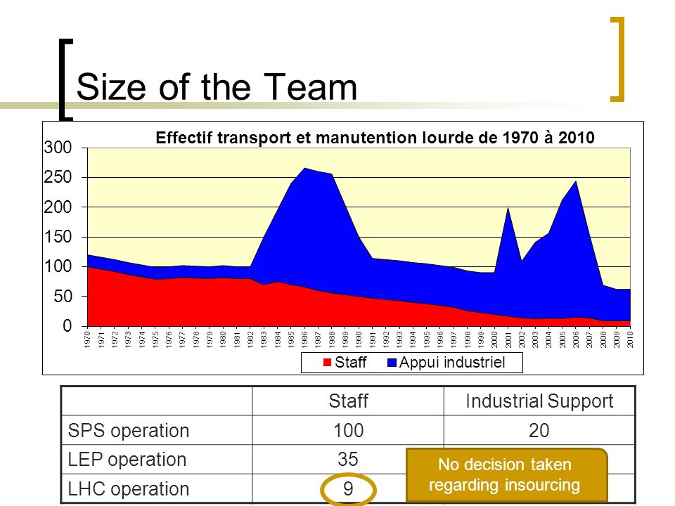 Size of the Team StaffIndustrial Support SPS operation10020 LEP operation3565 LHC operation953 No decision taken regarding insourcing