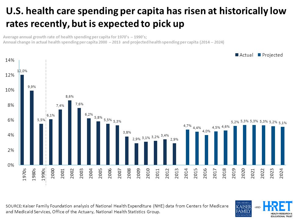 SOURCE: K aiser Family Foundation analysis of National Health Expenditure (NHE) data from Centers for Medicare and Medicaid Services, Office of the Actuary, National Health Statistics Group.