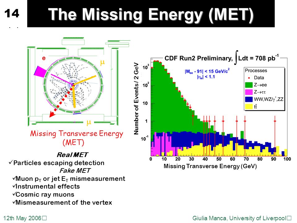 12th May 2006Giulia Manca, University of Liverpool 14 The Missing Energy (MET) Missing Transverse Energy (MET) e   Real MET Particles escaping detection Fake MET Muon p T or jet E T mismeasurement Instrumental effects Cosmic ray muons Mismeasurement of the vertex Number of Events / 2 GeV Missing Transverse Energy (GeV)