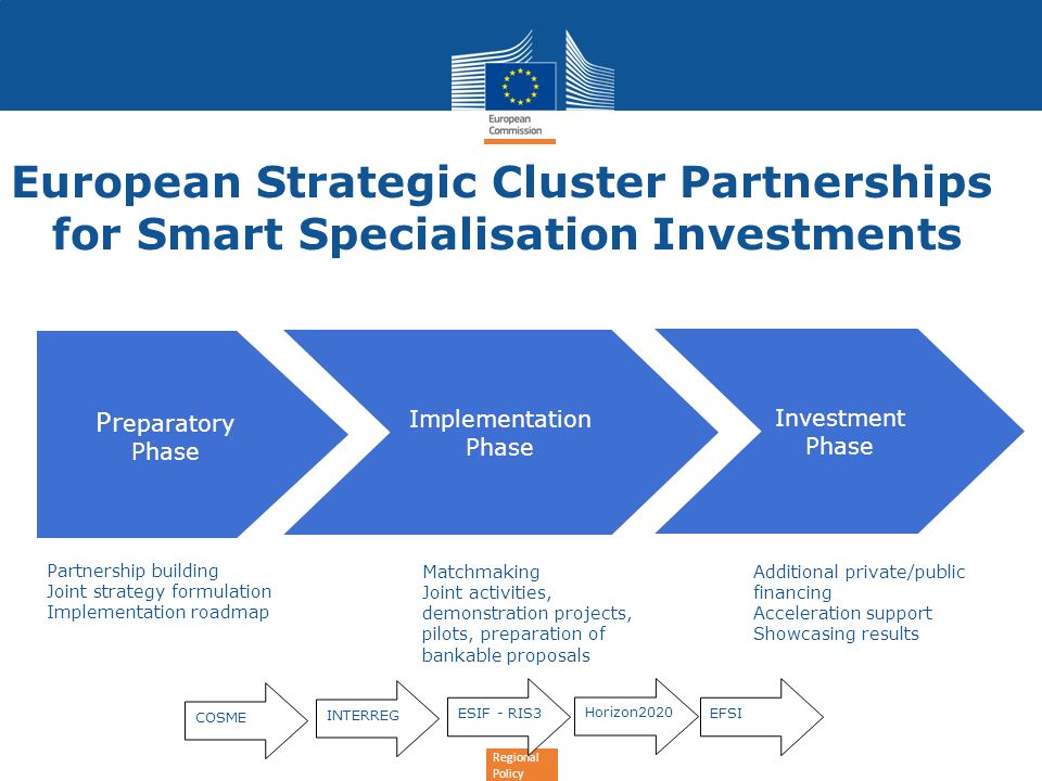 Regional Policy European Strategic Cluster Partnerships for Smart Specialisation Investments Pr eparatory Phase Implementation Phase Investment Phase Partnership building Joint strategy formulation Implementation roadmap Matchmaking Joint activities, demonstration projects, pilots, preparation of bankable proposals Additional private/public financing Acceleration support Showcasing results ESIF - RIS3 EFSI Horizon2020 COSME INTERREG
