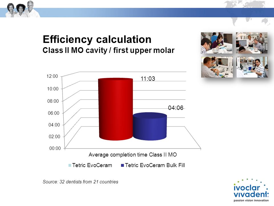 Efficiency calculation Class II MO cavity / first upper molar Source: 32 dentists from 21 countries