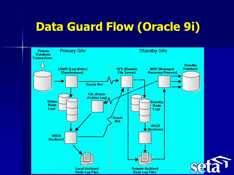 Data Guard Flow (Oracle 9i)