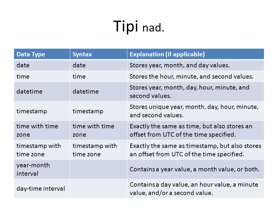 Tipi nad. Data TypeSyntaxExplanation (if applicable) date Stores year, month, and day values.