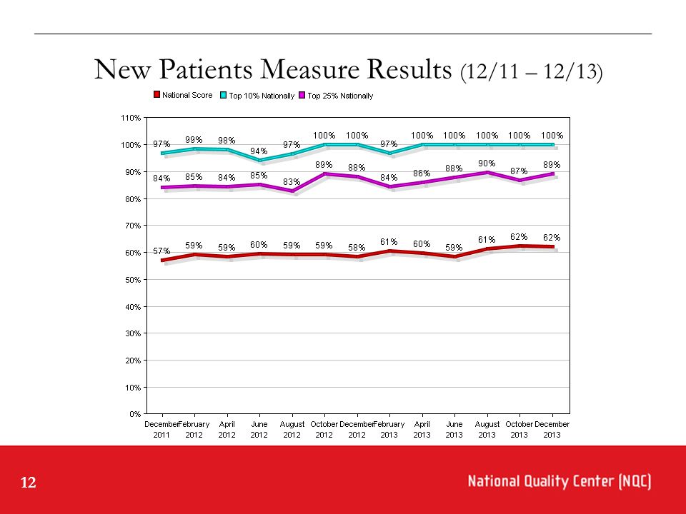 12 New Patients Measure Results (12/11 – 12/13)