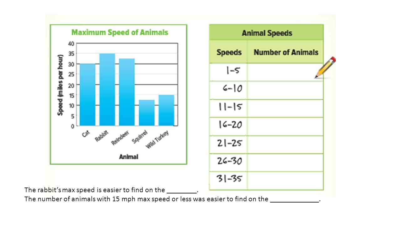 Using Appropriate Displays. The rabbit's max speed is easier to find on the  ______. The number of animals with 15 mph max speed or less was easier to.  - ppt download