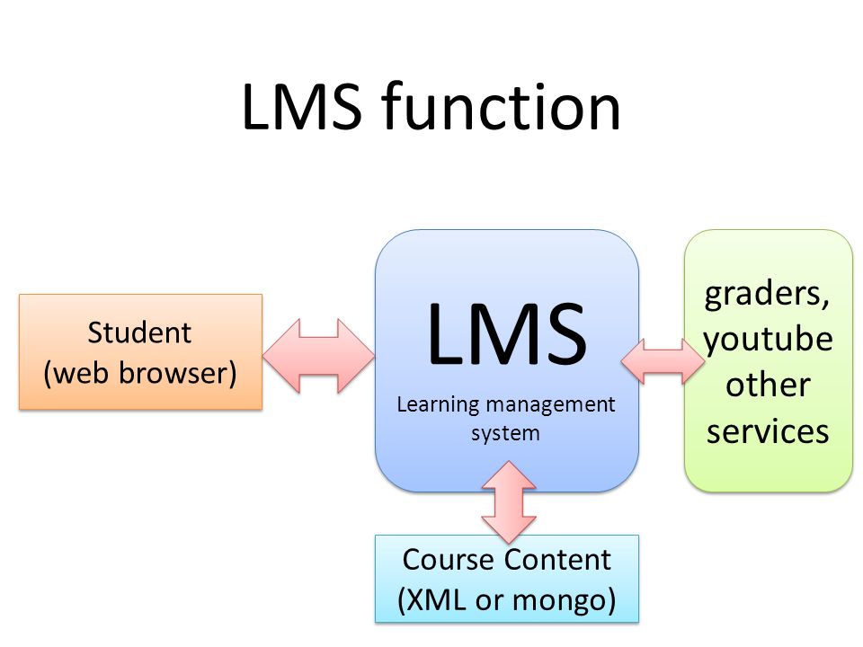 Лмс уни дубна. LMS платформы. ЛМС система. LMS (Learning Management System) - системы управления образованием. LMS виды.