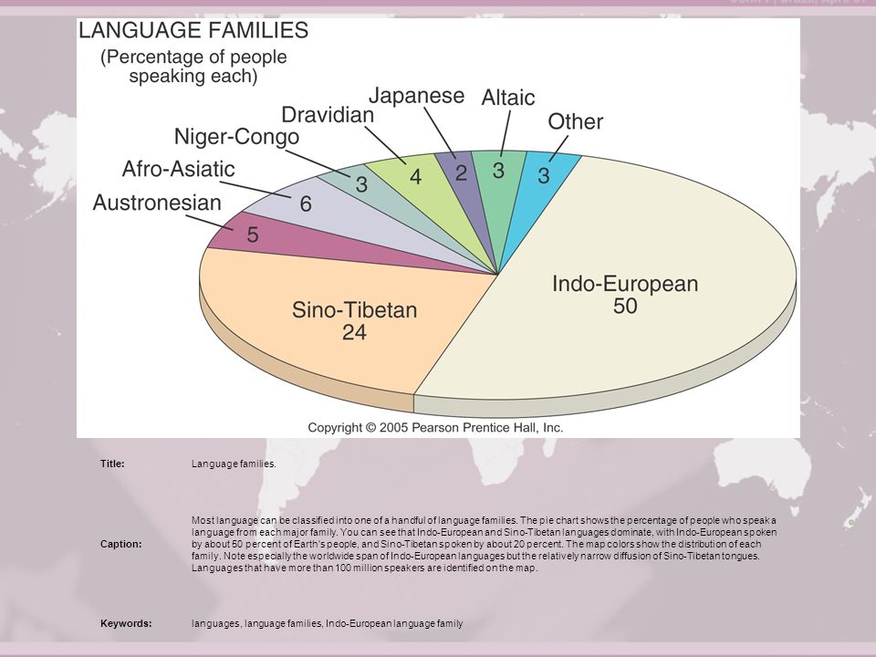 Language Families Chart