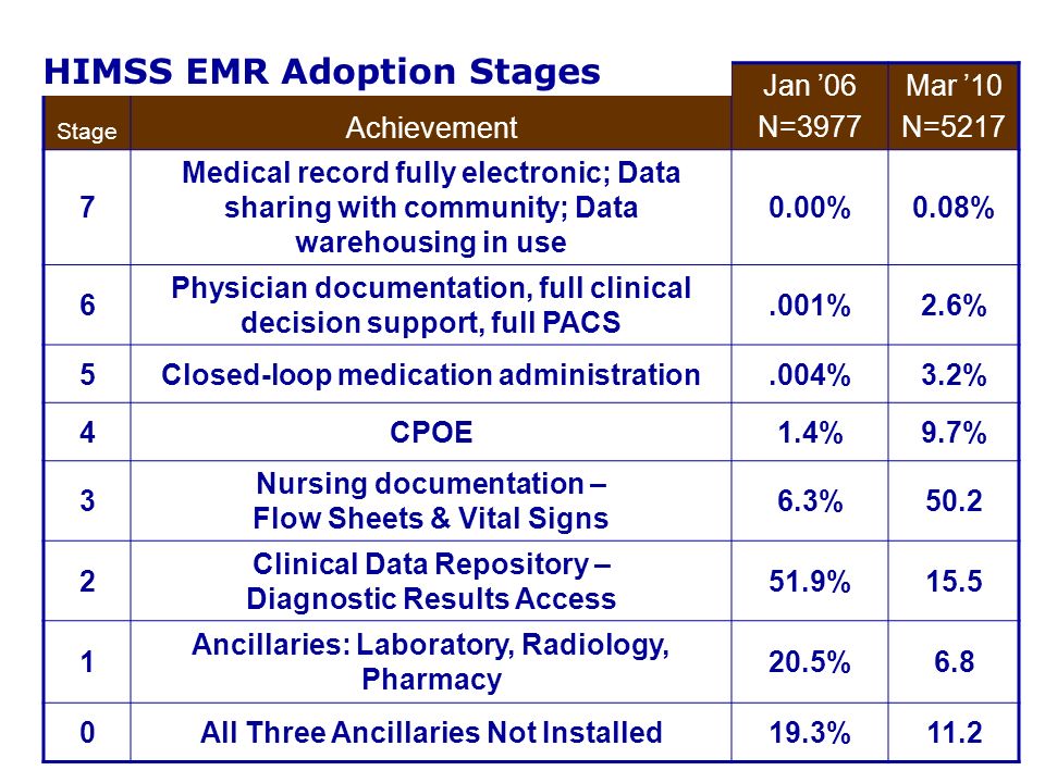 Stage Achievement Jan ’06 N=3977 Mar ’10 N= Medical record fully electronic; Data sharing with community; Data warehousing in use 0.00%0.08% 6 Physician documentation, full clinical decision support, full PACS.001%2.6% 5Closed-loop medication administration.004%3.2% 4CPOE1.4%9.7% 3 Nursing documentation – Flow Sheets & Vital Signs 6.3% Clinical Data Repository – Diagnostic Results Access 51.9% Ancillaries: Laboratory, Radiology, Pharmacy 20.5%6.8 0All Three Ancillaries Not Installed19.3%11.2 HIMSS EMR Adoption Stages
